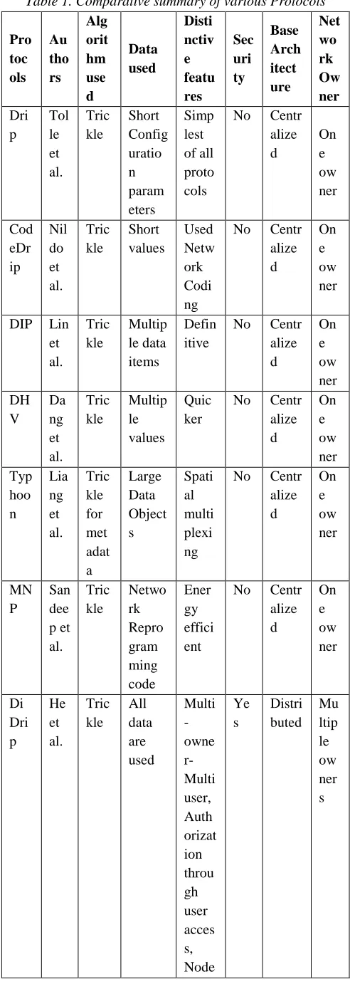 Table 1. Comparative summary of various Protocols 