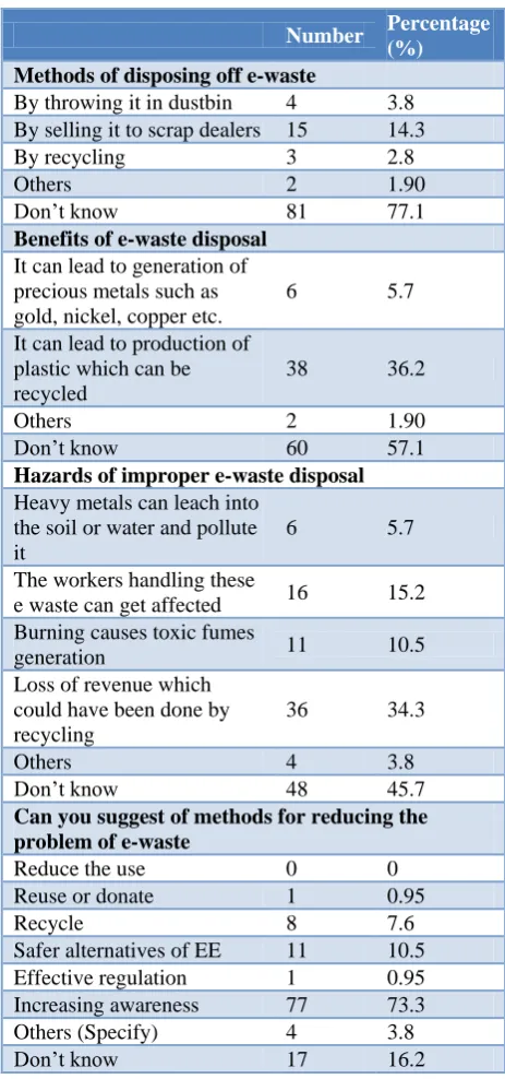 Table 2: Awareness in community on various aspects of e-waste. 