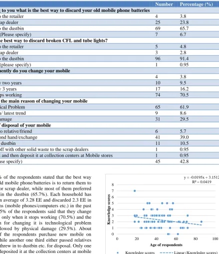 Figure 1: Association of age and knowledge scores.  