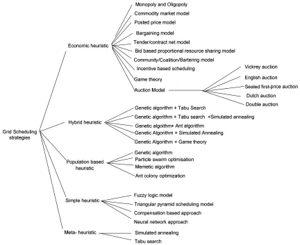 Fig. 3 Task allocation strategies classification