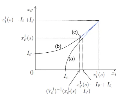 Fig. 1.The preemptive investment boundary ∂S21,