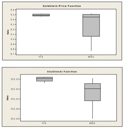 Fig. 3. Graphical Results on Goldstein-Price and Styblinski Function.  