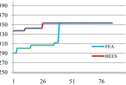 Fig. 5. Speed of Convergence on Styblinski Function. 