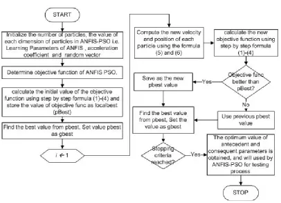 Figure 2. An overview of the ANFIS-PSO process  
