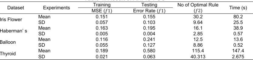 Table 4. Result of ANFIS PSO 