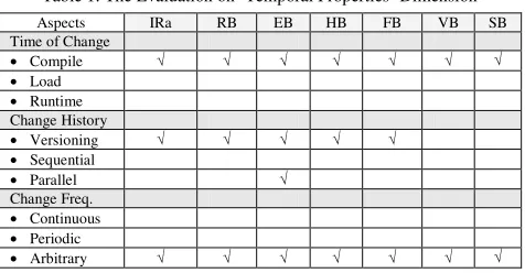 Table 1. The Evaluation on ‘Temporal Properties’ Dimension 