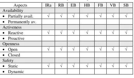 Table 4. The Evaluation on ‘Change Support’ Dimension 