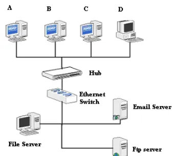 Figure 1 shows user A, B, C and D are in the same LAN segment.  Their activity of Internet application is shown in Table 1