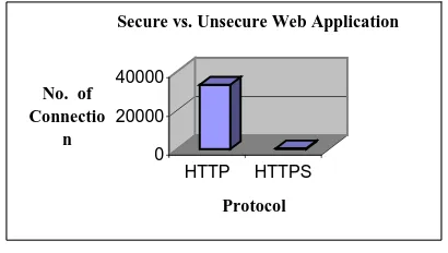 Figure 6a  The usage of protocols HTTP vs. HTTPS  
