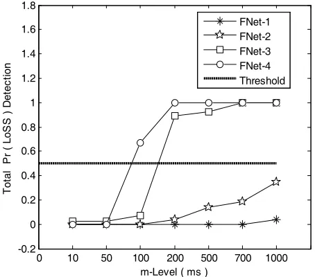 Fig. 5: Probability of continuous LoSS detection.