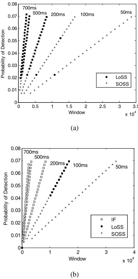 Fig. 4: LoSS detection for abnormal traces: FNet-3 (a) and FNet-4 (b).