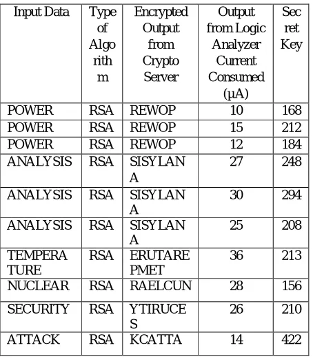 Table 5.1 Knowledge base of attacking System 