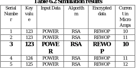Table 6.2 Simulation results Input Data 