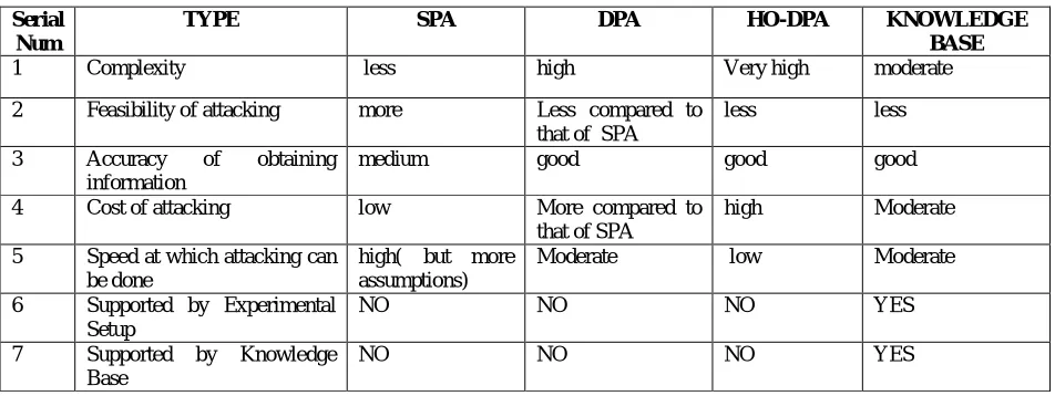 Table 3.1 Comparative Analysis of Various Attacking Systems 