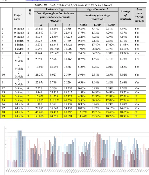 TABLE III.  VALUES AFTER APPLYING THE CALCULATIONS 
