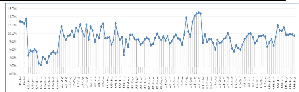Fig. 15. Line chart of evaluation of the “ﺕ” letter. 
