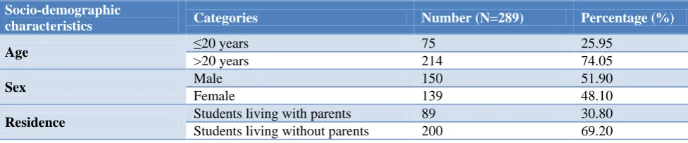 Table 1: Socio-demographic profile of study participants. 