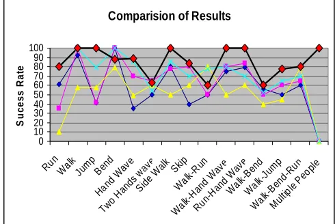 Fig. 4: Human Action Recognition by Prediction 