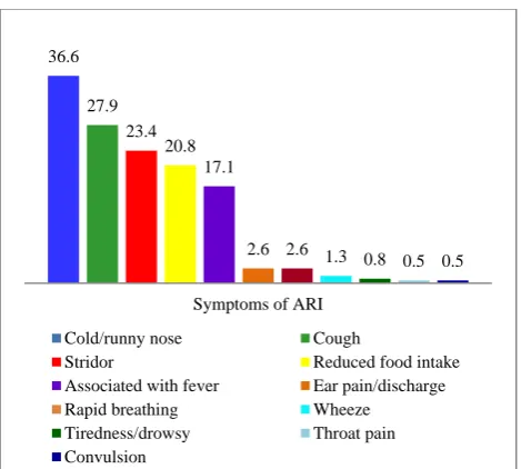 Figure 2: Symptoms of ARI among the study participants. 