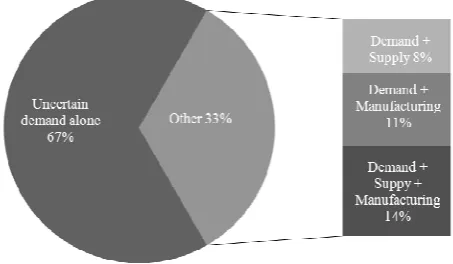 Fig. 1.  Sources of Uncertainty  