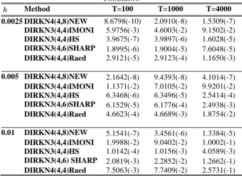 TABLE V [2] L methods of order five and six,” ESULTS WITH THE METHODS IN THE ITERATURE FOR 382, 1994