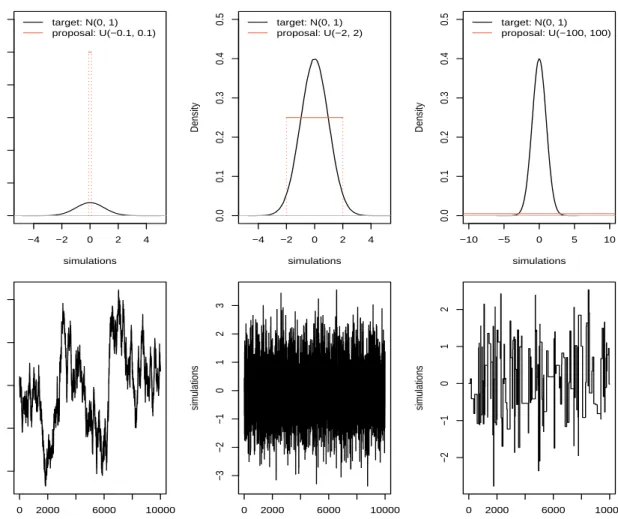 Figure 2.3: Trace plots of MCMC samples by using different uniform proposal distributions.