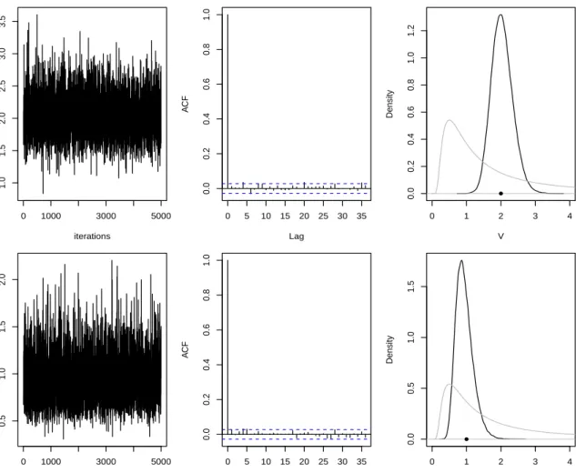 Figure 2.5: Gibbs sampler diagnostics: (1). trace plot by taking burn-in=100 and thinning=20; (2).