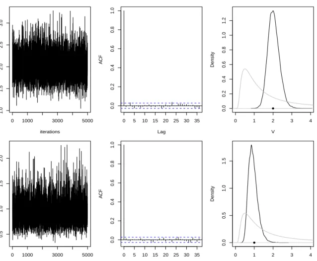 Figure 2.8: MH diagnostics: (1). trace plot by taking burn-in =100 and thining=20; (2)