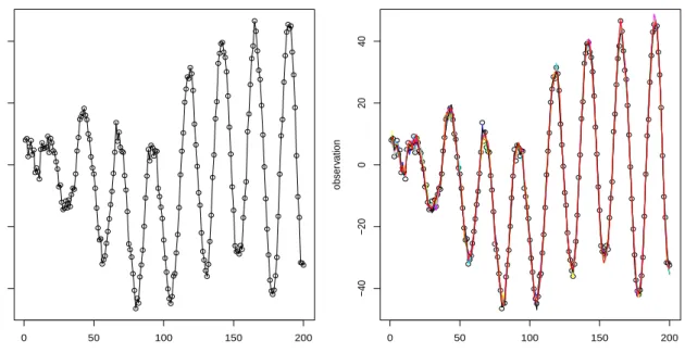 Figure 2.10: Left: simulated data; right: 10 marginal posterior realisations of F 1:n θ 1:n .
