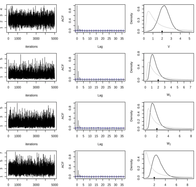 Figure 2.11: MCMC diagnostics (the Gibbs sampler): (1). trace plot by taking burn-in =100 and thining =20; (2)