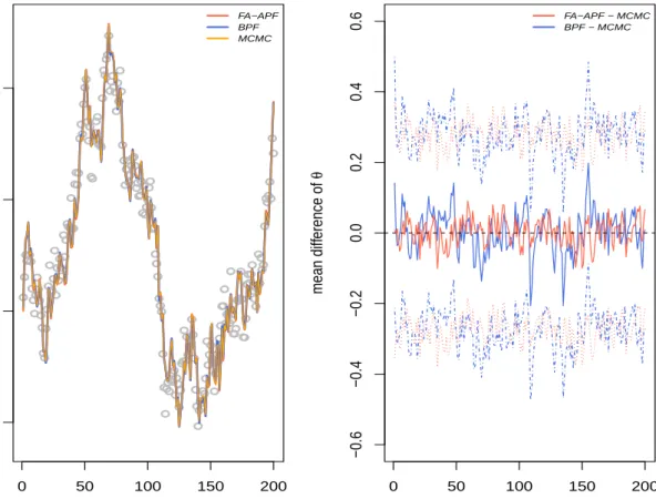 Figure 4.1: Left plot: comparison of the posterior means of the state through FA-APF, BPF and MCMC over time