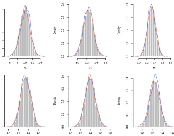 Figure 4.2: Comparison of the posterior distribution of θ via BPF (blue) and FA-APF (red) and the MCMC output (histograms) at t = 1,
