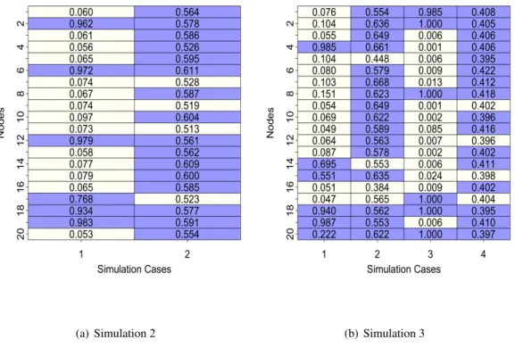 Figure 2.2: Posterior probability that a node is influential, P(ξ k = 1 | Data), for each node and all cases associated with Simulation 2 and Simulation 3