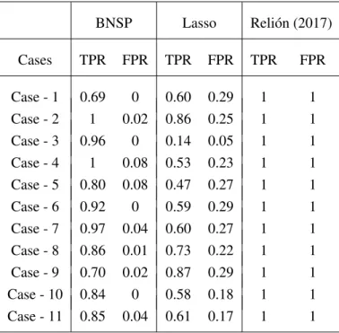 Table 2.7: True Positive Rates (TPR) and False Positive Rates (FPR) for edges for cases in Simulation 1.