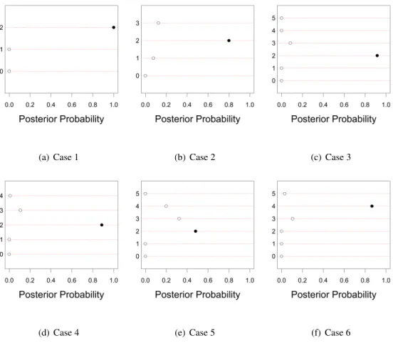Figure 2.3: Posterior probability distributions of the effective dimensionality in cases 1 − 6 in Simulation 1