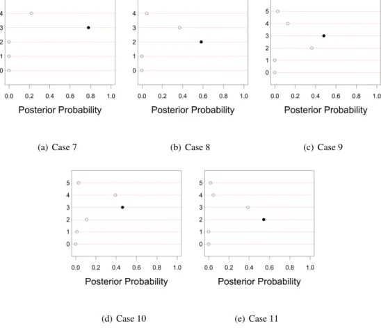 Figure 2.4: Posterior probability distributions of the effective dimensionality in cases 7 − 11 in Simulation 1