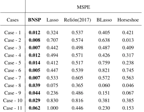 Table 2.9: MSPE under the BNSP vis-a-vis competitors for cases in Simulation 1. Lowest MSPE for any case is made bold.