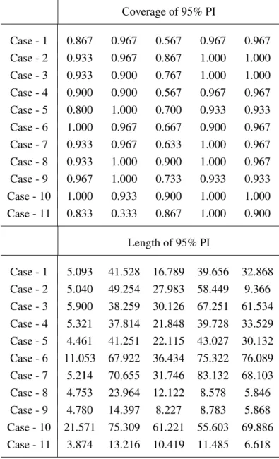 Table 2.10: Coverage and length of 95% predictive intervals (PIs) under the BNSP vis-a-vis competitors for cases in Simulation 1.
