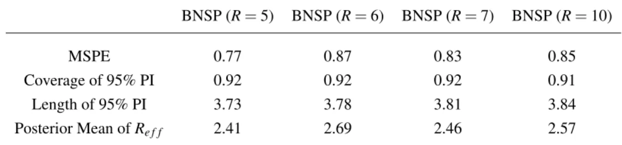 Table 2.18: Predictive performance of BNSP with R = 5, 6, 7, 10 to assess the sensitivity of predictive inference with the choice of R.