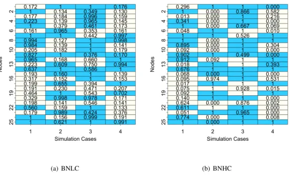 Figure 3.2: Simulation 2: clear background denotes uninfluential and dark background denotes influential nodes in the truth for BNLC and BNHC models