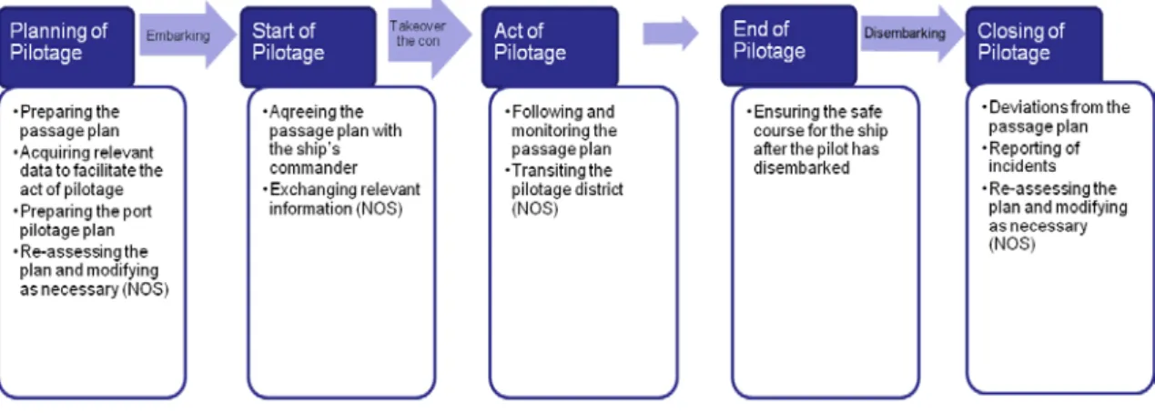 Figure 2.1. Preliminary pilotage process chart 
