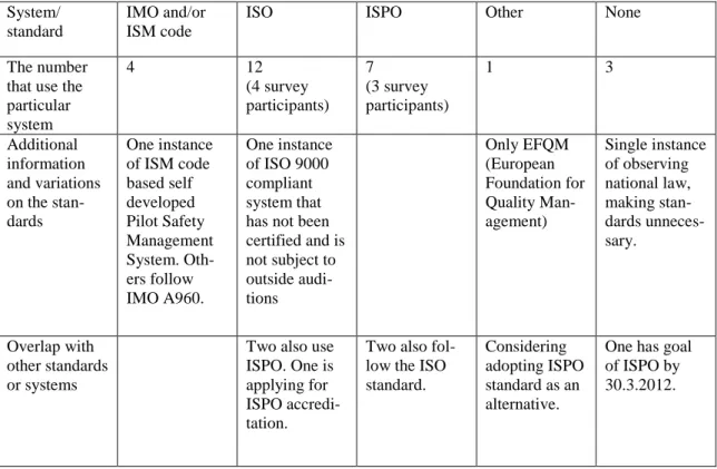Table 3.1. Management standards in use by pilotage organisations 