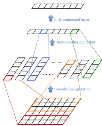 Figure 1: CNN for text representation learning.
