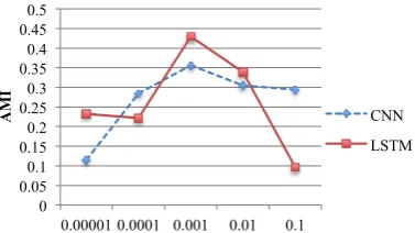 Table 3 summarizes the statistics of