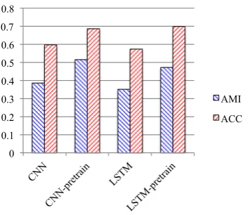 Figure 5: Inﬂuence of labeled data, where the x-axis is the ratio of data with given labels.ratio      