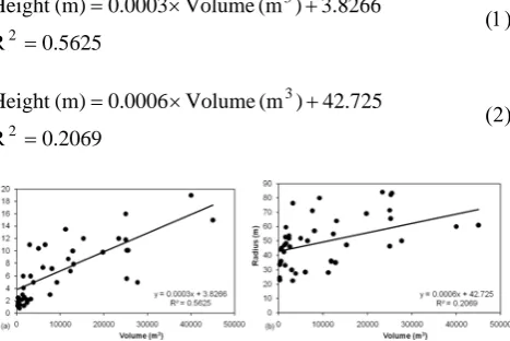 Fig. 1.  Regression of pile height (left) and pile radius (right) vs. volume.  