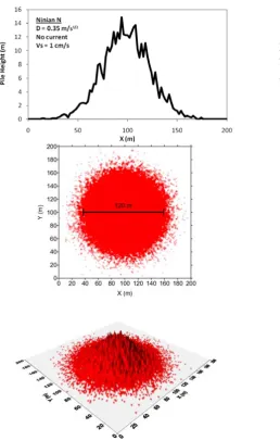 Fig. 4.  Pile height (top) and deposited cuttings at PPC in 2D (middle) and  3D (bottom)