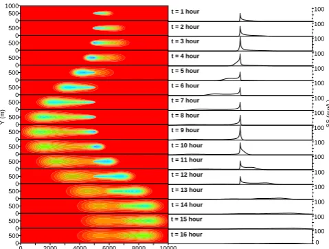 Fig. 7. Contour (left) and cross-sectional (right) plots of simulated SS  concentration in surface water