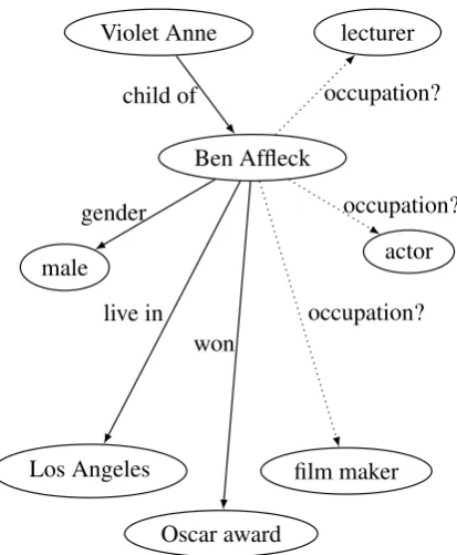 Figure 1: An example fragment of a KB.