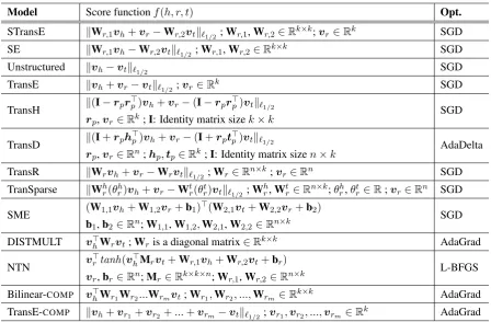 Table 1: The score functions fand ( h , r , t ) and the optimization methods (Opt.) of several prominent embed-ding models for KB completion